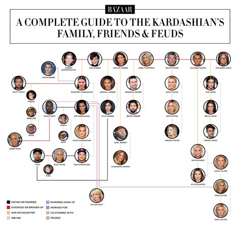 the kardashians stammbaum|A Guide to Keeping Up with the Kardashian